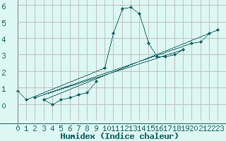 Courbe de l'humidex pour Leba