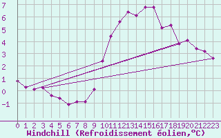Courbe du refroidissement olien pour Le Havre - Octeville (76)