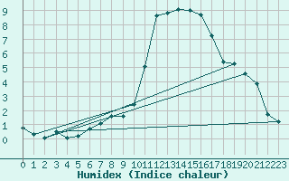 Courbe de l'humidex pour Als (30)