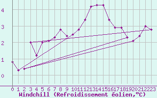 Courbe du refroidissement olien pour Nottingham Weather Centre
