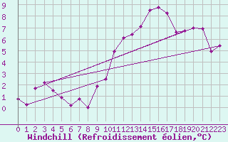 Courbe du refroidissement olien pour Neuchatel (Sw)