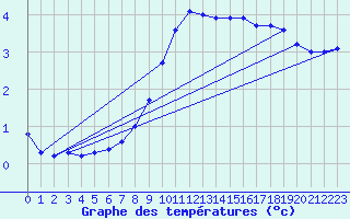 Courbe de tempratures pour Barth