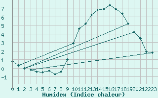 Courbe de l'humidex pour Lille (59)