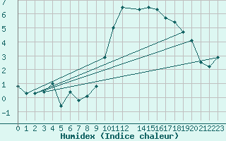 Courbe de l'humidex pour Beitem (Be)