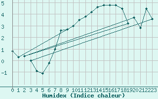 Courbe de l'humidex pour Axstal