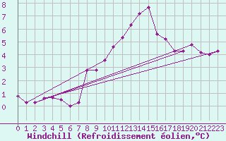 Courbe du refroidissement olien pour Monte Terminillo