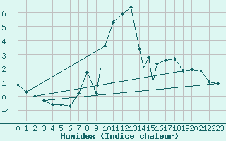 Courbe de l'humidex pour Wattisham