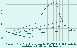 Courbe de l'humidex pour Lhospitalet (46)