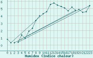 Courbe de l'humidex pour Gschenen