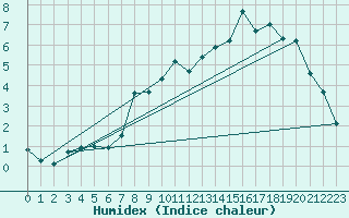 Courbe de l'humidex pour Hohrod (68)