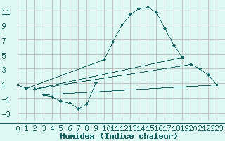 Courbe de l'humidex pour Vitigudino