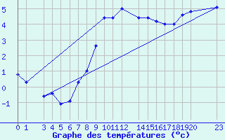 Courbe de tempratures pour Hamer Stavberg