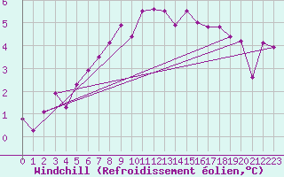 Courbe du refroidissement olien pour Fair Isle