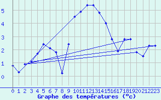 Courbe de tempratures pour Abed