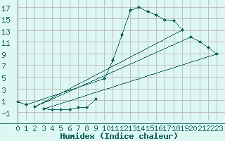 Courbe de l'humidex pour Baztan, Irurita