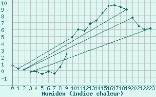 Courbe de l'humidex pour Les Martys (11)