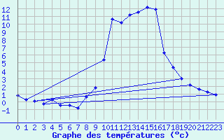 Courbe de tempratures pour Fclaz (73)