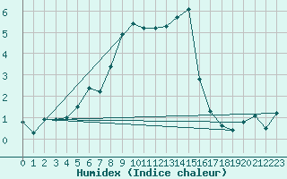 Courbe de l'humidex pour Simplon-Dorf