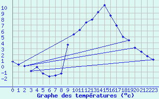 Courbe de tempratures pour Constance (All)
