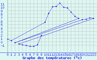 Courbe de tempratures pour Hestrud (59)