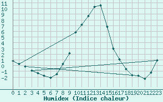 Courbe de l'humidex pour Karasjok