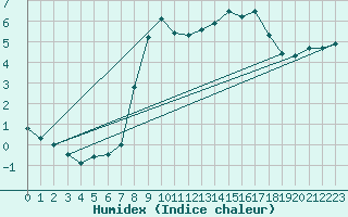 Courbe de l'humidex pour Egolzwil