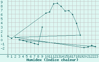 Courbe de l'humidex pour La Dle (Sw)