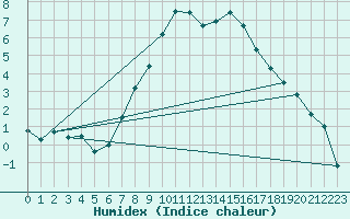 Courbe de l'humidex pour Zwettl