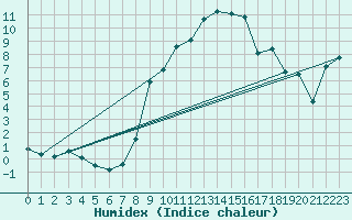 Courbe de l'humidex pour Biere