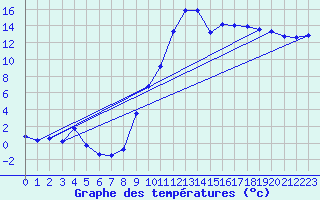 Courbe de tempratures pour Guret Saint-Laurent (23)