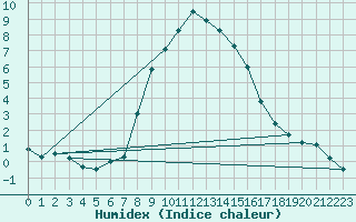 Courbe de l'humidex pour Groebming