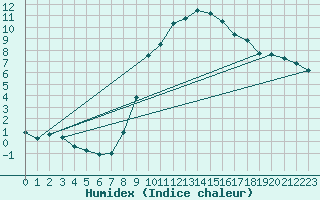 Courbe de l'humidex pour Montagnier, Bagnes