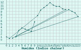 Courbe de l'humidex pour Belfort-Dorans (90)