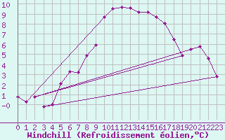Courbe du refroidissement olien pour Hohe Wand / Hochkogelhaus