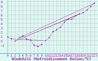 Courbe du refroidissement olien pour Bad Hersfeld