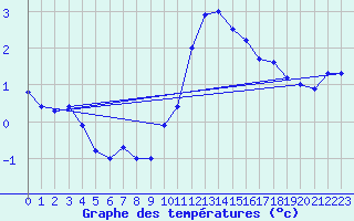 Courbe de tempratures pour Strasbourg (67)