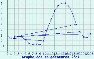 Courbe de tempratures pour Sandillon (45)