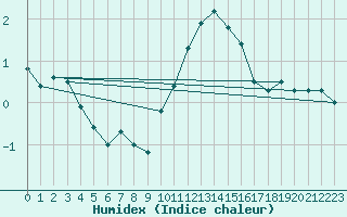 Courbe de l'humidex pour Dundrennan