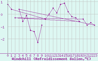 Courbe du refroidissement olien pour Andernach