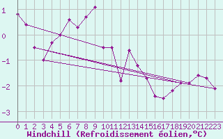 Courbe du refroidissement olien pour Les Eplatures - La Chaux-de-Fonds (Sw)