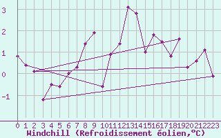 Courbe du refroidissement olien pour Tours (37)
