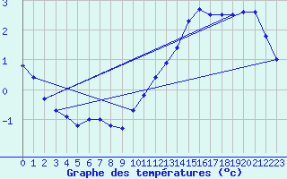 Courbe de tempratures pour Chteaudun (28)