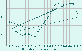 Courbe de l'humidex pour Chteaudun (28)