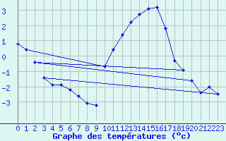 Courbe de tempratures pour Gros-Rderching (57)