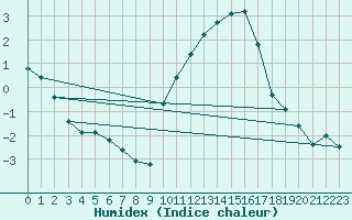 Courbe de l'humidex pour Gros-Rderching (57)