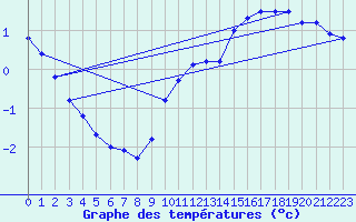 Courbe de tempratures pour Market