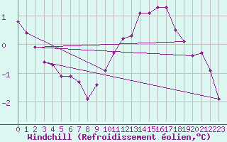 Courbe du refroidissement olien pour Trgueux (22)