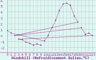 Courbe du refroidissement olien pour Triel-sur-Seine (78)