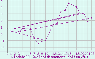 Courbe du refroidissement olien pour Mont-Rigi (Be)