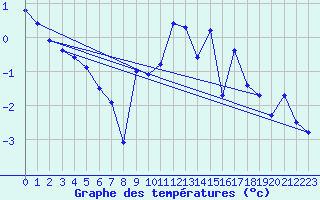 Courbe de tempratures pour Grimentz (Sw)